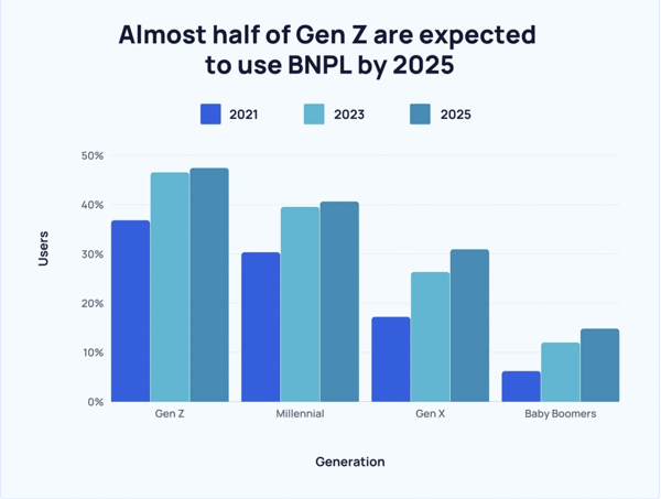 BNPL Generational Stats