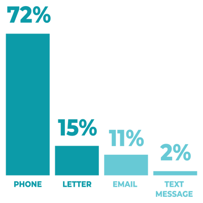 ContactMethods_Habits