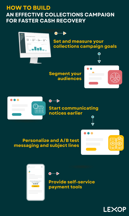 How to Build Effective Collections Campaigns_Condensed