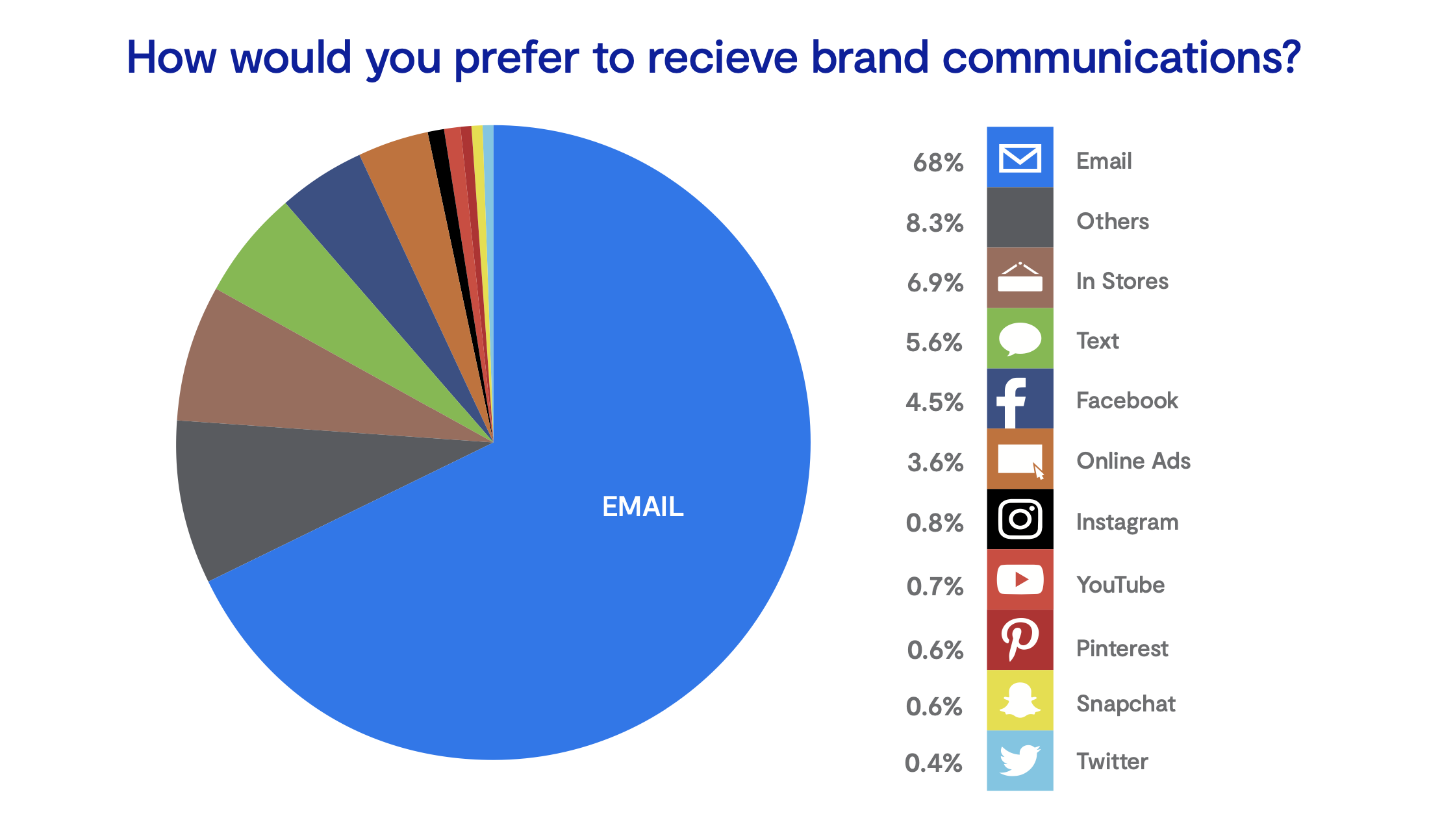 Consumer preference for brand communication, Bluecore